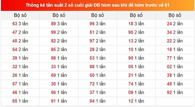 Bảng soi cầu con số 61